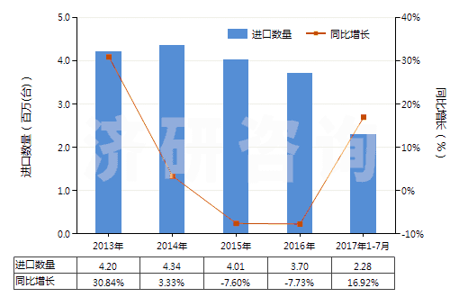 2013-2017年7月中國冷卻劑泵(活塞式內(nèi)燃發(fā)動(dòng)機(jī)用的)(HS84133090)進(jìn)口量及增速統(tǒng)計(jì)